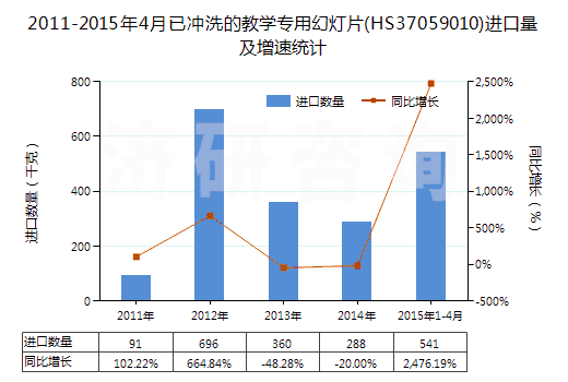 2011-2015年4月已沖洗的教學專用幻燈片(HS37059010)進口量及增速統計